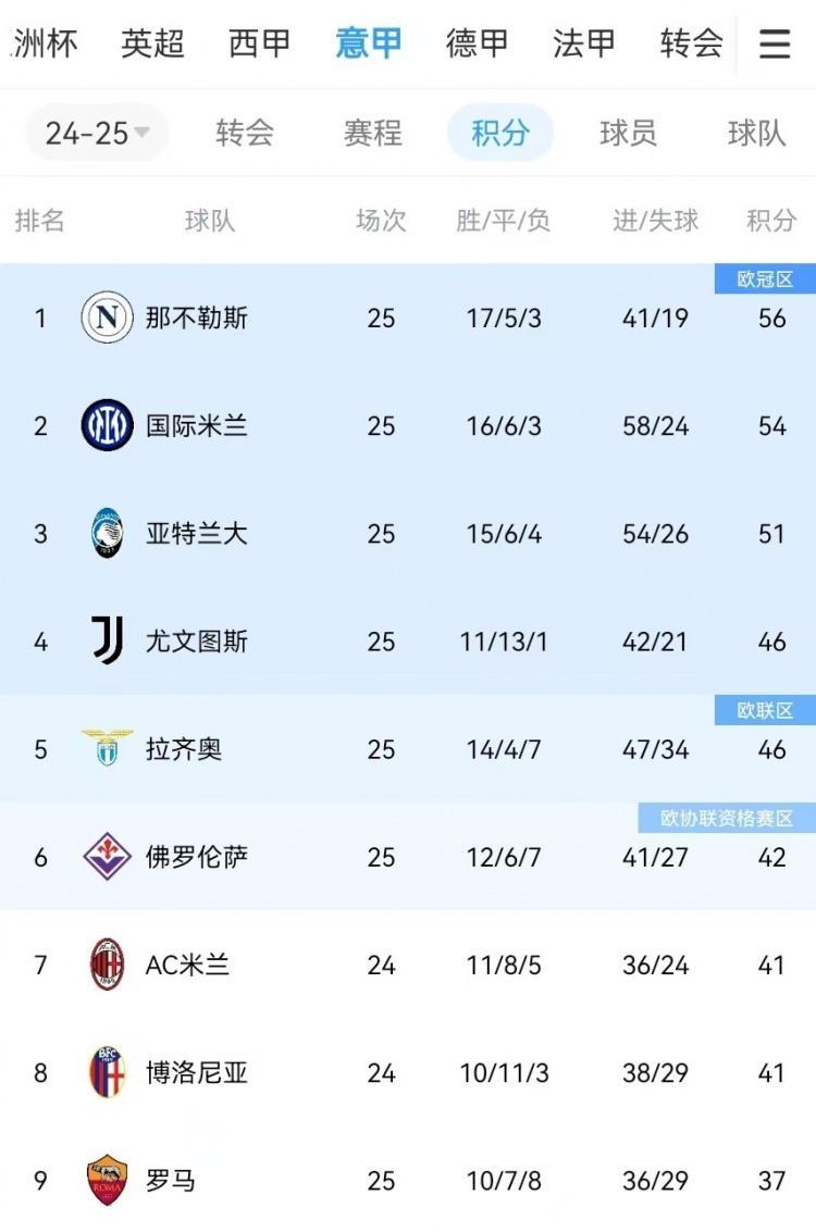 那不勒斯主场战胜佛罗伦萨，积分榜上升的简单介绍