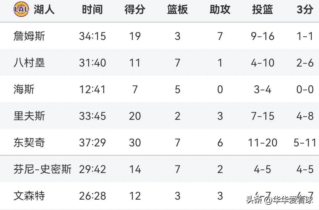 开云体育网站-包含湖人遭遇四连败，西部排名直线下滑的词条