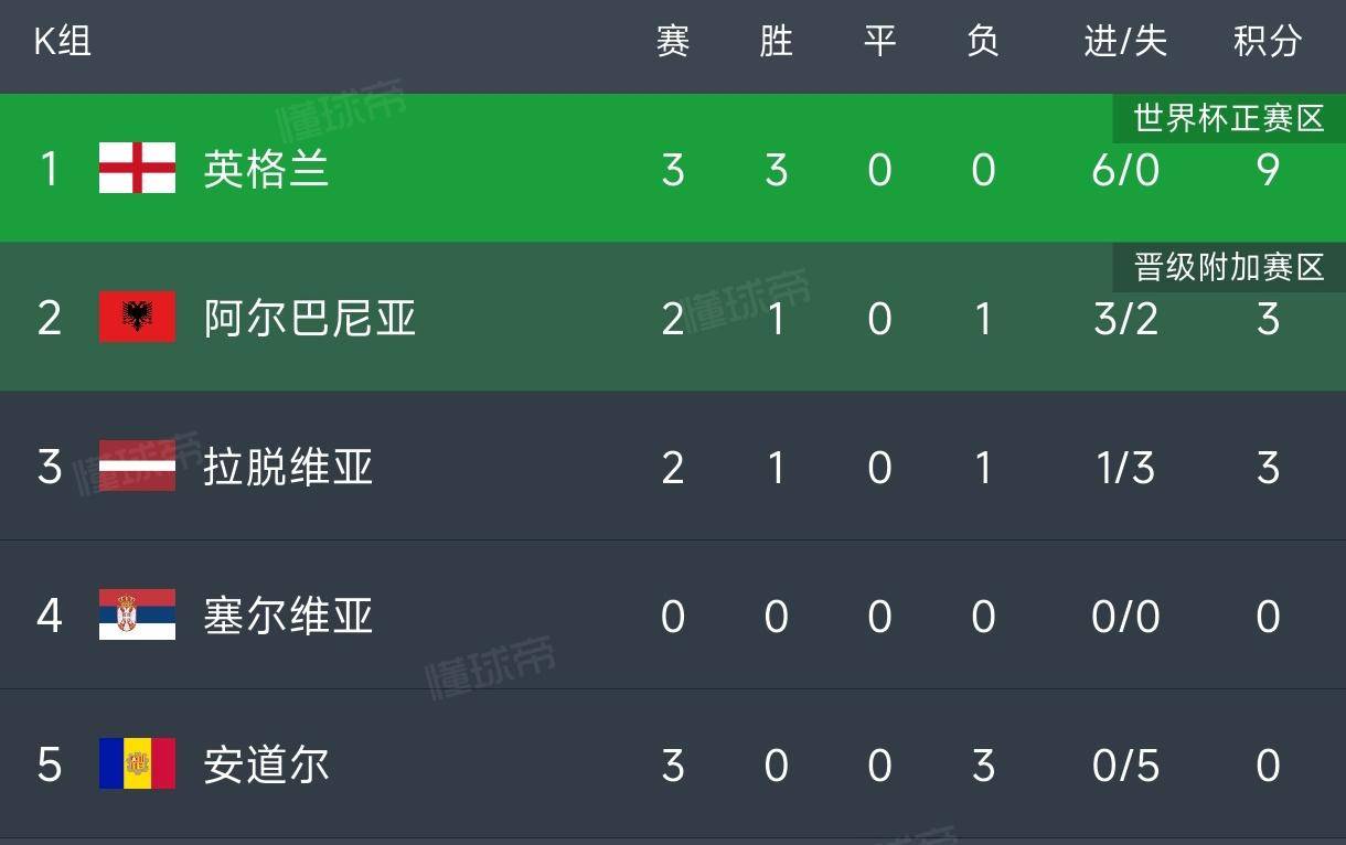 英格兰三球轻取安道尔，晋级形势稳步推进的简单介绍